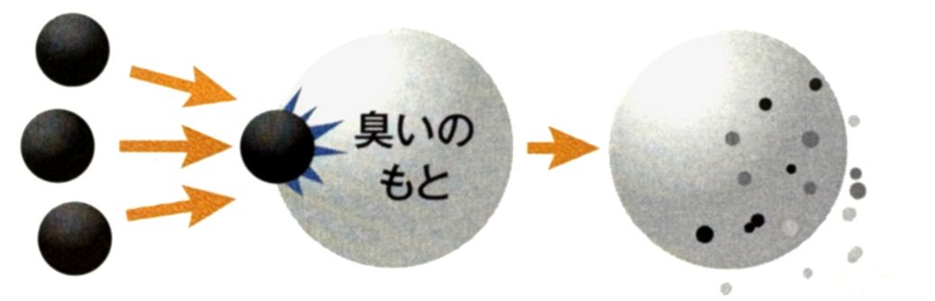 消臭の仕組み
