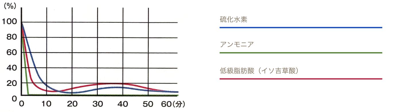硫化水素・アンモニア・低級脂肪酸の経過時間に対する濃度変化 グラフ1