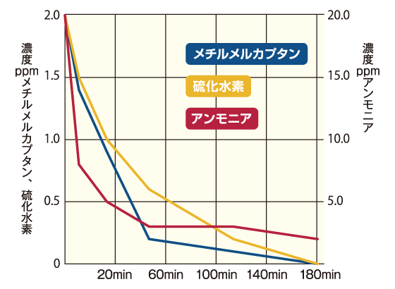 脱臭試験