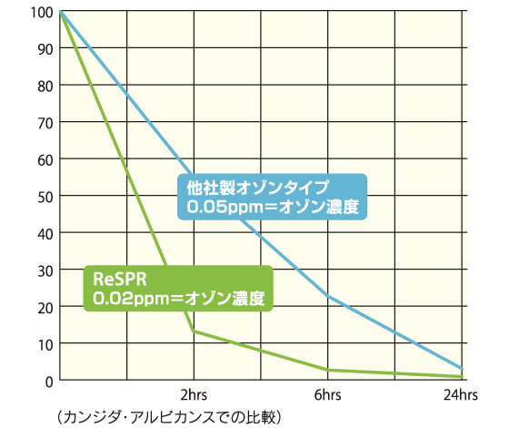 レスパーと他社製品の除菌比較
