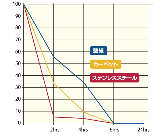 ノロウイルス除菌効果試験
